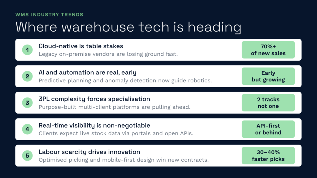 Wms industry trends: where warehouse tech is heading | clarus wms This infographic outlines five essential wms industry trends driving the future of warehouse technology, including the rapid adoption of cloud-native systems, ai automation, and real-time visibility. Clarus wms empowers businesses to stay ahead of these shifts by providing modern software solutions that tackle labor scarcity and optimize complex 3pl operations.